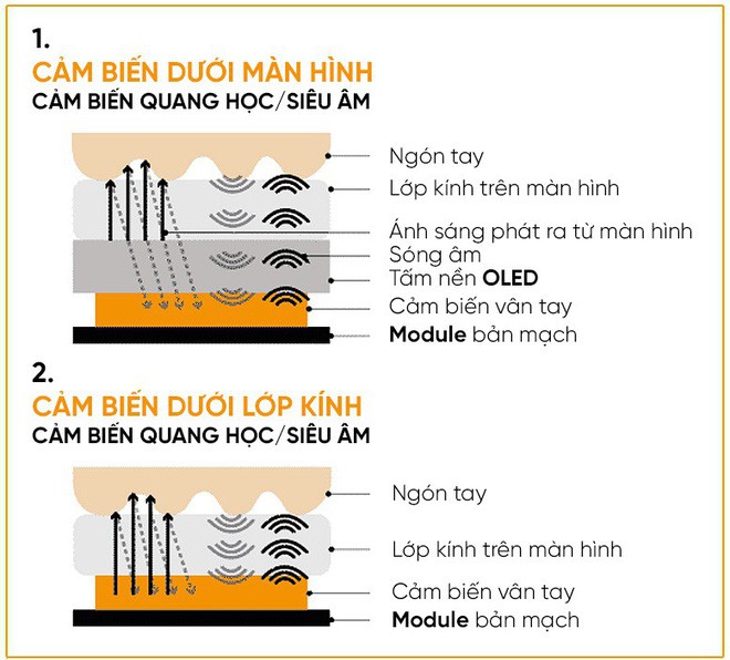 Cảm biến vân tay dưới màn hình có bao nhiêu loại? Loại nào xịn nhất? - Ảnh 2.