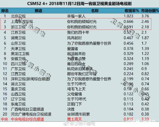 Triệu Lệ Dĩnh g&acirc;y phản cảm với bộ t&oacute;c giả nhấp nh&ocirc; trong &ldquo;Thời Gian Tươi Đẹp Của Em V&agrave; Anh&rdquo; - Ảnh 2.