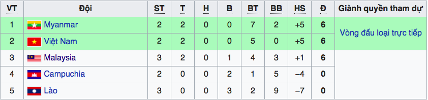 Người anh em ruột thịt của Việt Nam thua ngược đáng tiếc trước Myanmar, chính thức bị loại từ vòng bảng AFF Cup - Ảnh 3.
