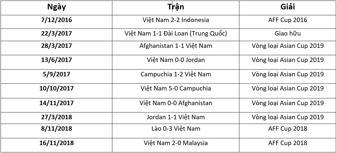 Khó tin: ĐT Việt Nam đang sở hữu chu ରାଜ୍ୟi trận bất bại dài nhất thế giới - Ảnh 3. Khó tin: ĐT Việt Nam đang sở hữu chu ରାଜ୍ୟi trận bất bại dài nhất thế giới - Ảnh 3.