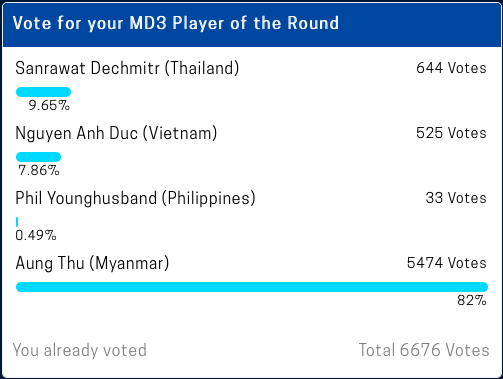 Anh Đức cho các đối thủ ở Đông Nam Á hít khói trong cuộc bình chọn Cầu thủ hay nhất lượt 3 AFF Cup 2018 - Ảnh 2. Anh Đức cho các đối thủ ở Đông Nam Á hít khói trong cuộc bình chọn Cầu thủ hay nhất lượt 3 AFF Cup 2018 - Ảnh 2.