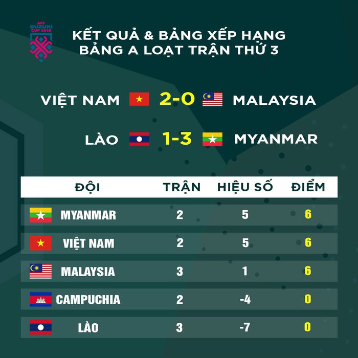 Do not know Malaysia, Myanmar is the biggest obstacle to Vietnam recruitment - Picture 6. Do not know Malaysia, Myanmar is the biggest obstacle to Vietnam recruitment - Picture 6.