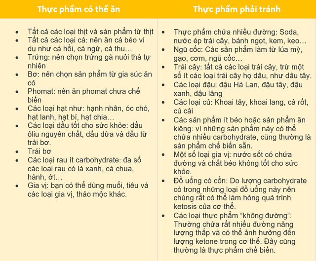 Keto giúp giảm cân nhanh nhưng không phải ai cũng phù hợp để ăn theo chế độ ăn này - Ảnh 3.