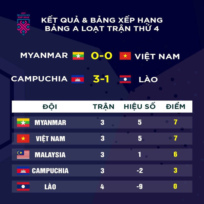 CĐV Myanmar sôi sục vì cầu thủ có body đẹp nhất ĐT Việt Nam - Ảnh 4.