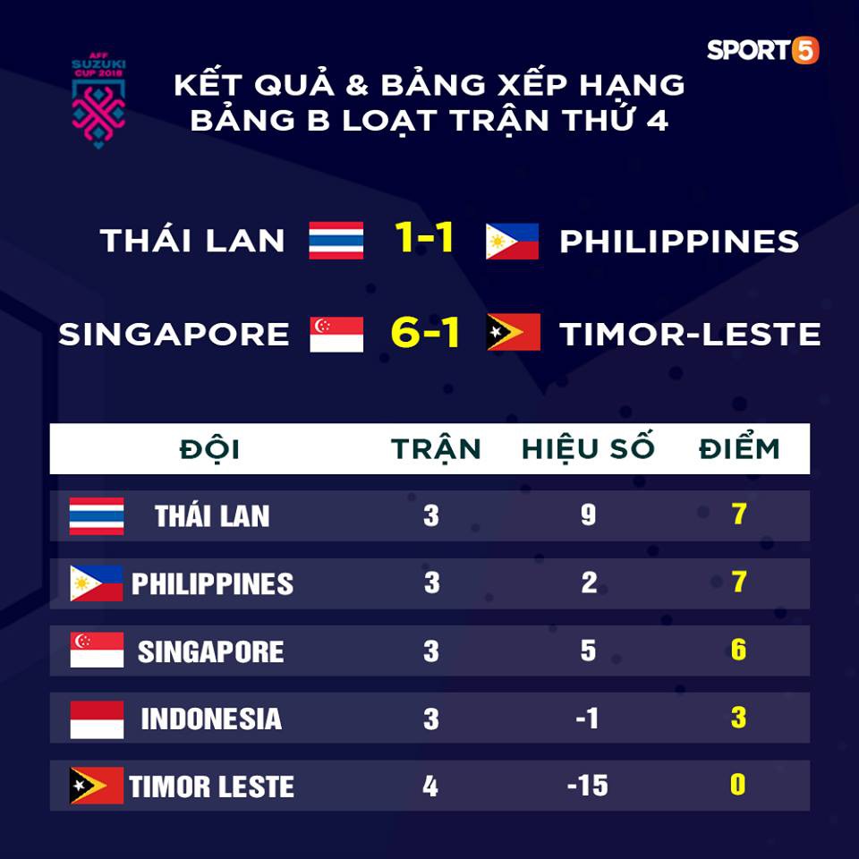 Giống Việt Nam, ĐT Thái Lan vẫn có nguy cơ bị loại ngay từ vòng bảng AFF Cup 2018 - Ảnh 2.