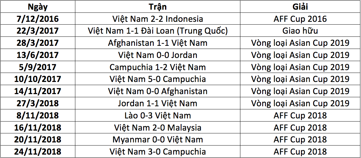 Hai kỷ lục mới được ĐT Việt Nam thiết lập ở vòng bảng AFF Cup 2018 - Ảnh 2.