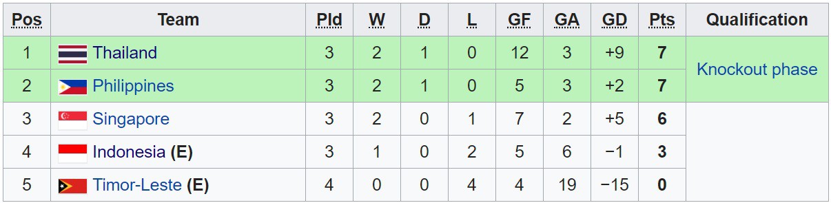 Trực tiếp bảng B AFF Cup 2018: Tấn công như vũ bão, Thái Lan sớm có bàn thắng dẫn trước - Ảnh 2. Trực tiếp bảng B AFF Cup 2018: Tấn công như vũ bão, Thái Lan sớm có bàn thắng dẫn trước - Ảnh 2.