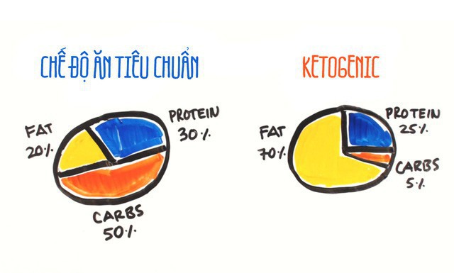 Một nghiên cứu kéo dài 25 năm kết luận chế độ ăn Keto sẽ khiến bạn giảm tuổi thọ - Ảnh 1.