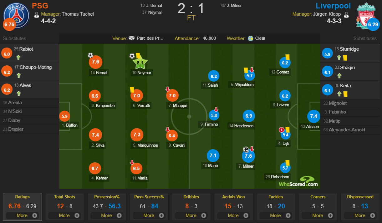 Neymar ghi bàn và lập kỷ lục giúp PSG đẩy Liverpool đến sát miệng vực - Ảnh 12.