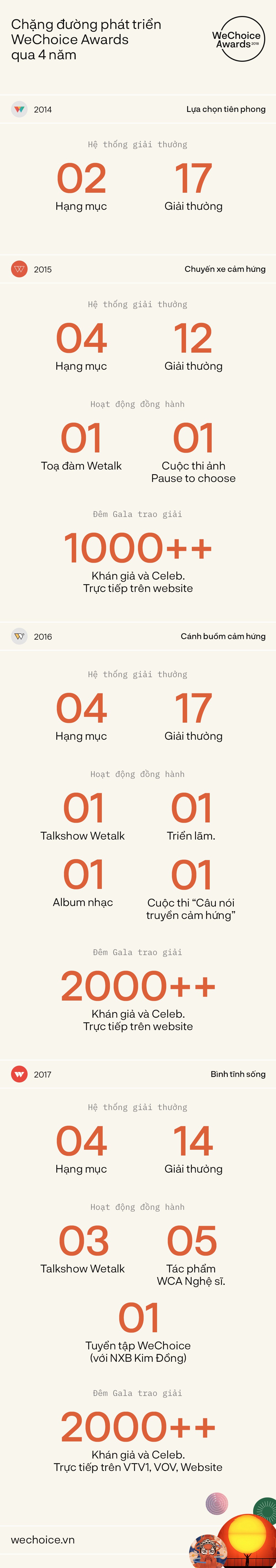 WeChoice Awards - Hành trình lan toả niềm cảm hứng đã đi qua 4 mùa và để lại biết bao nhiêu dấu ấn mạnh mẽ - Ảnh 2. WeChoice Awards - Hành trình lan toả niềm cảm hứng đã đi qua 4 mùa và để lại biết bao nhiêu dấu ấn mạnh mẽ - Ảnh 2.