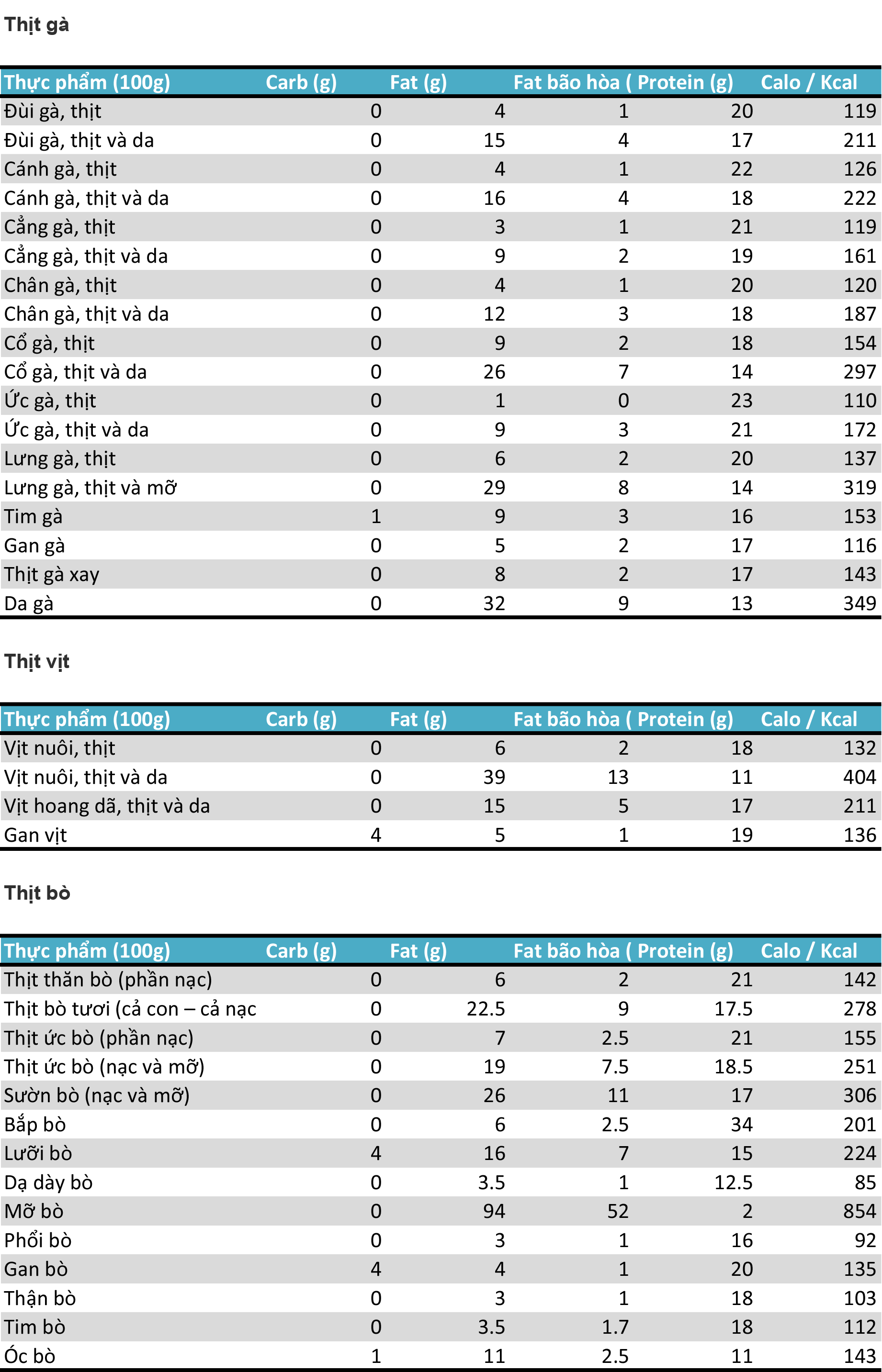 Bảng tra cứu lượng carb, fat, protein và calo trong thực phẩm động vật - Ảnh 2. Bảng tra cứu lượng carb, fat, protein và calo trong thực phẩm động vật - Ảnh 2.
