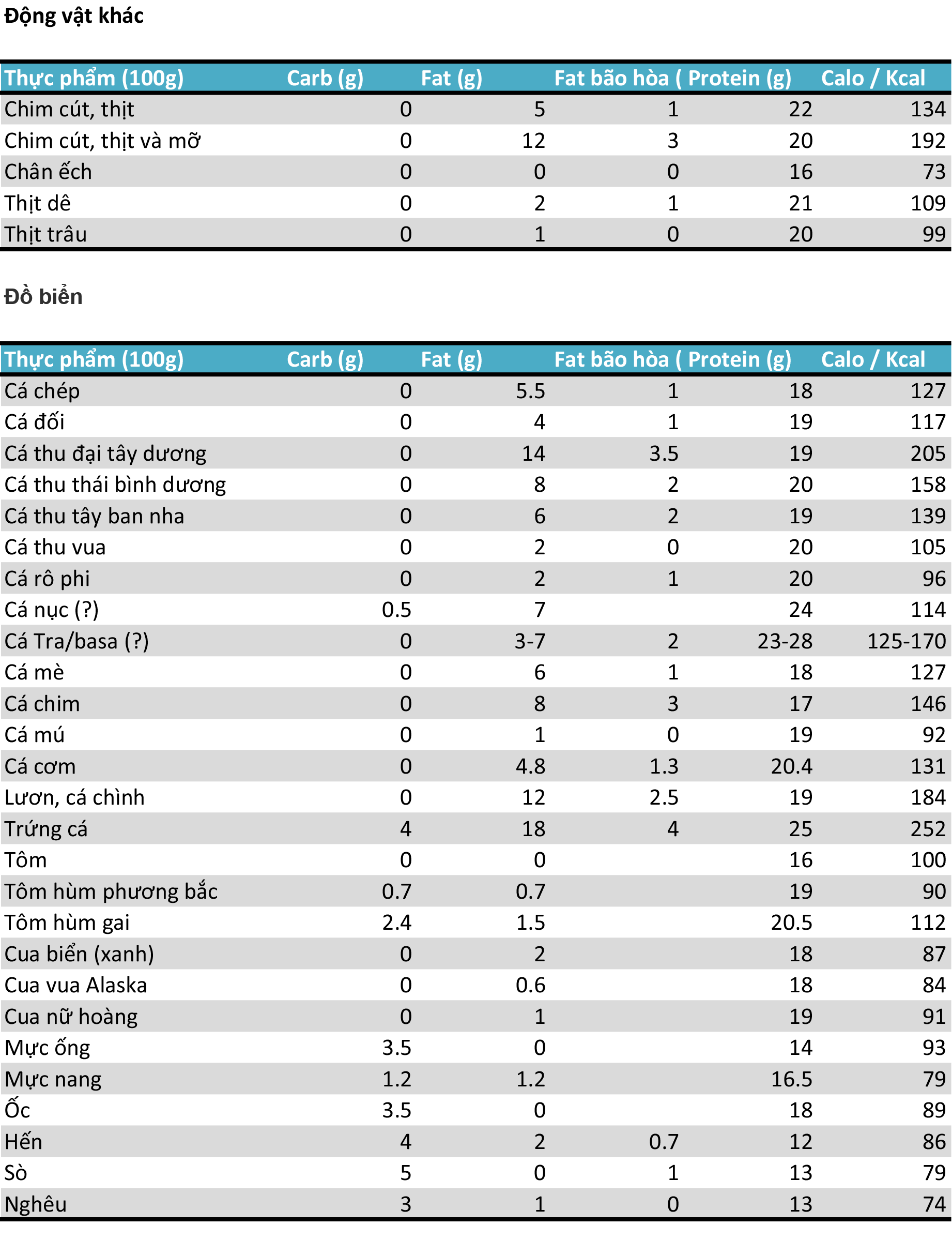 Bảng tra cứu lượng carb, fat, protein và calo trong thực phẩm động vật - Ảnh 3. Bảng tra cứu lượng carb, fat, protein và calo trong thực phẩm động vật - Ảnh 3.