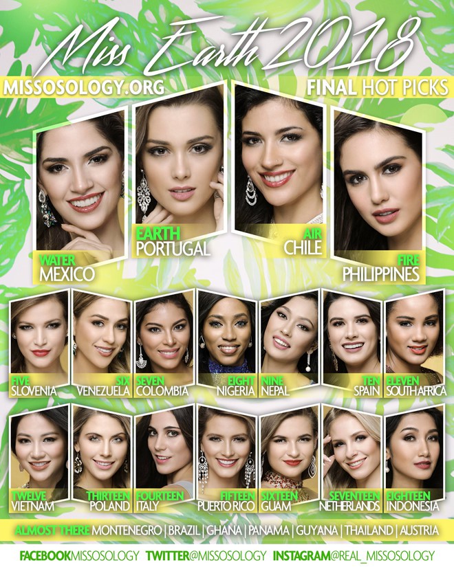 Trước giờ G chung kết Miss Earth, đại diện Việt Nam không có tên trong Top 10 dự đoán của chuyên trang Missosology - Ảnh 1.