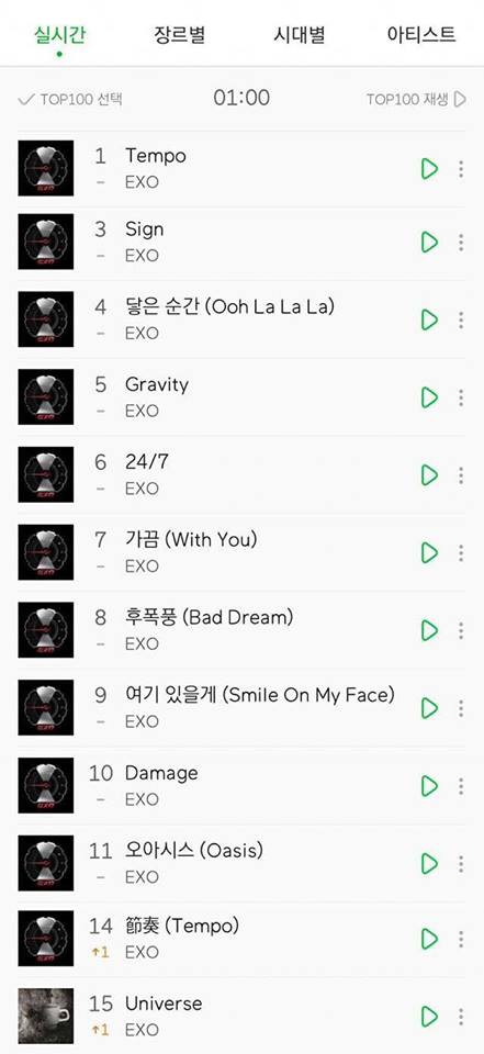 Cuối cùng, album mới của EXO đã đạt All-kill sau nửa ngày ra mắt - Ảnh 2.