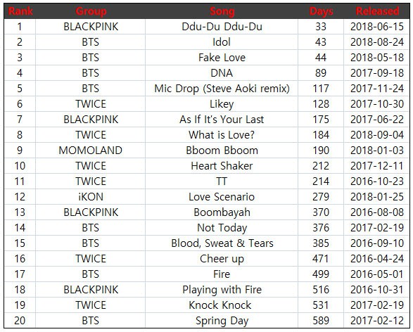 Top 20 ca khúc kpop đạt 200 triệu view nhanh nhất chỉ xướng tên đúng 5 nhóm nhạc này - Ảnh 1.