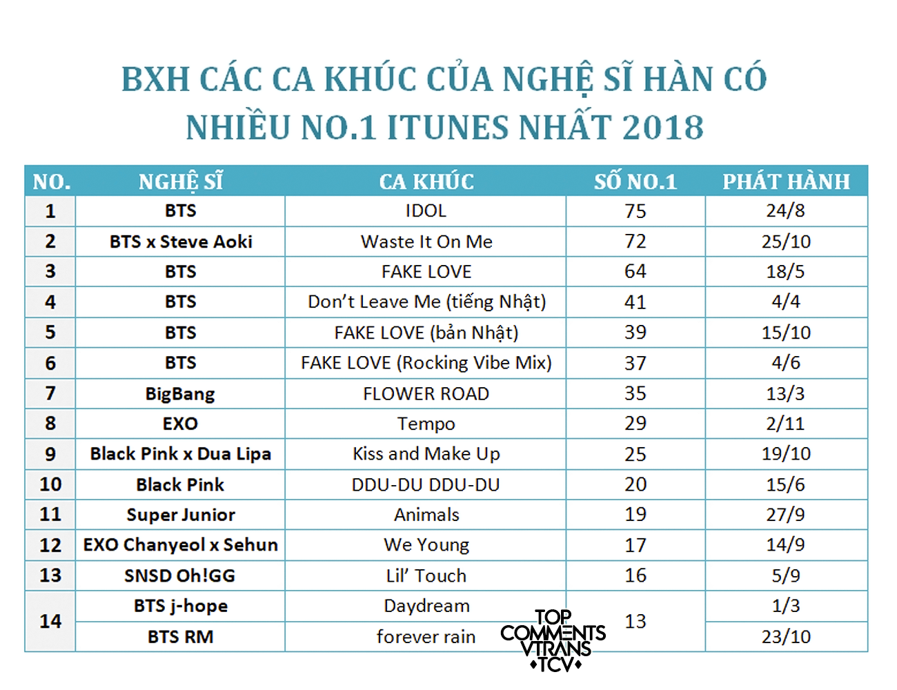 Những ca khúc Kpop từng No.1 iTunes nhiều nhất năm 2018: BTS chiếm đến một nửa BXH - Ảnh 2.