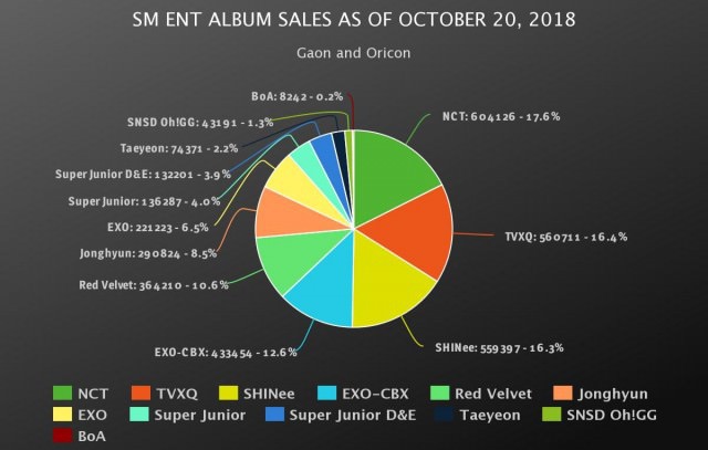 Doanh số bán album của 3 ông lớn Kpop trong năm 2018: YG gây bất ngờ vì lượng tiêu thụ quá ảm đạm - Ảnh 3.