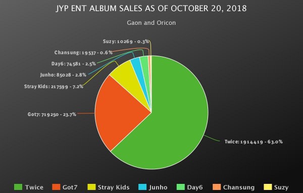 Doanh số bán album của 3 ông lớn Kpop trong năm 2018: YG gây bất ngờ vì lượng tiêu thụ quá ảm đạm - Ảnh 2. Doanh số bán album của 3 ông lớn Kpop trong năm 2018: YG gây bất ngờ vì lượng tiêu thụ quá ảm đạm - Ảnh 2.