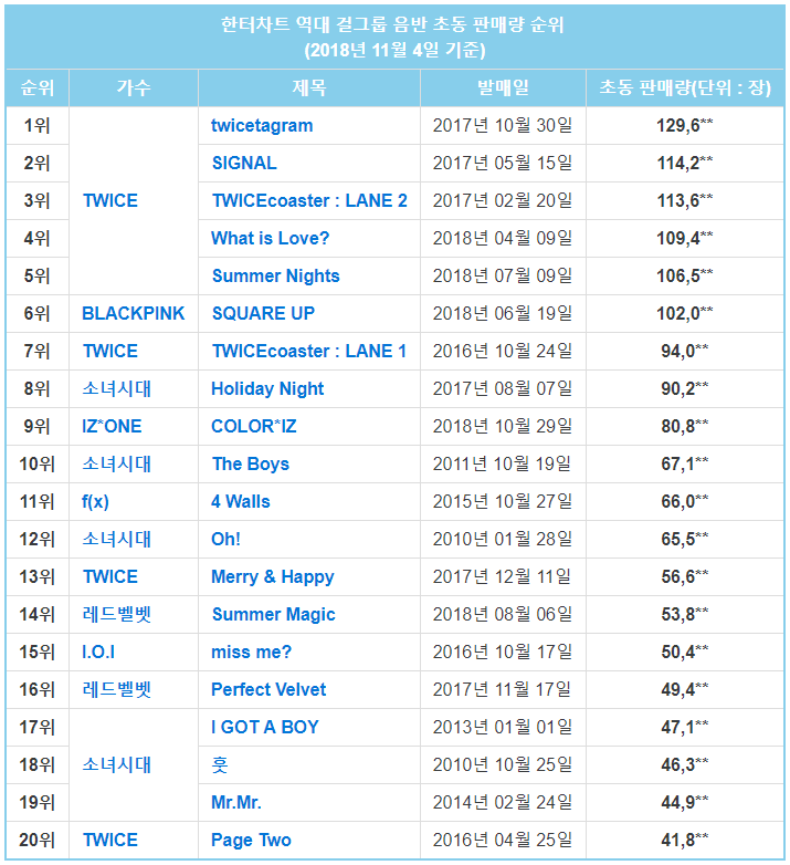 Ra mắt tròn 1 tuần tuổi, IZ*ONE đã đứng cùng hàng ngũ với các chị đại bán album của Kpop - Ảnh 2. Ra mắt tròn 1 tuần tuổi, IZ*ONE đã đứng cùng hàng ngũ với các chị đại bán album của Kpop - Ảnh 2.