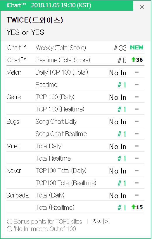 Chỉ sau 1 giờ comeback, TWICE đã “truất” ngôi vương của EXO, lập thành tích vượt siêu hit Black Pink - Ảnh 1.