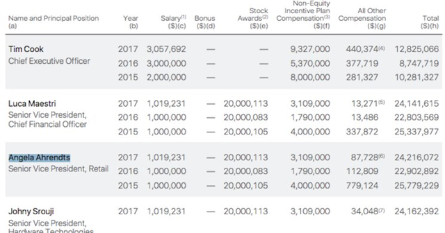 Ở Apple có một nữ tướng được trả lương cao gần gấp đôi CEO Tim Cook - Ảnh 3.