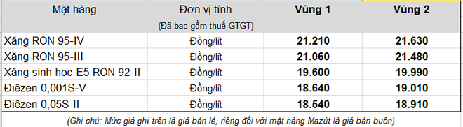 Từ 15h chiều nay, giá xăng giảm kỷ lục - Ảnh 2.