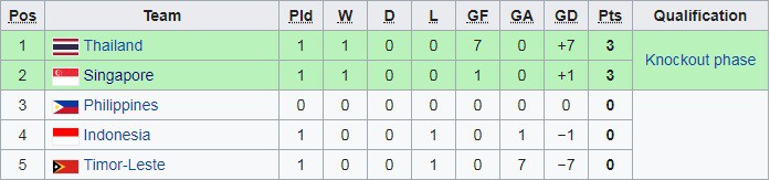 In bad condition, Indonesia lost silver to Singapore in group B AFF Cup 2018 - photo 7. In bad condition, Indonesia lost silver to Singapore in group B AFF Cup 2018 - photo 7.