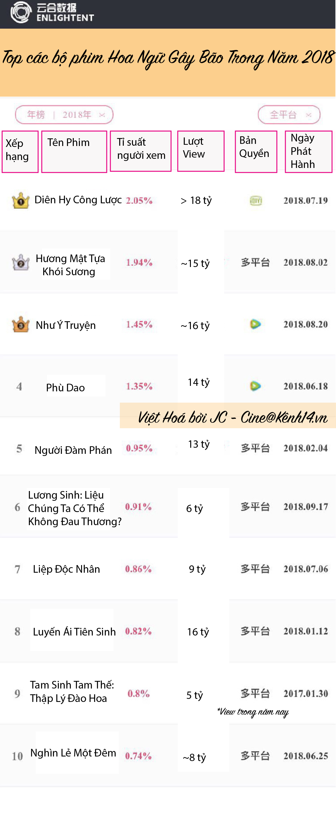 Không phải Diên Hy Công Lược, đây là tác phẩm bất ngờ nhất khi lọt top 10 drama Trung Quốc hot nhất 2018 - Ảnh 1. Không phải Diên Hy Công Lược, đây là tác phẩm bất ngờ nhất khi lọt top 10 drama Trung Quốc hot nhất 2018 - Ảnh 1.