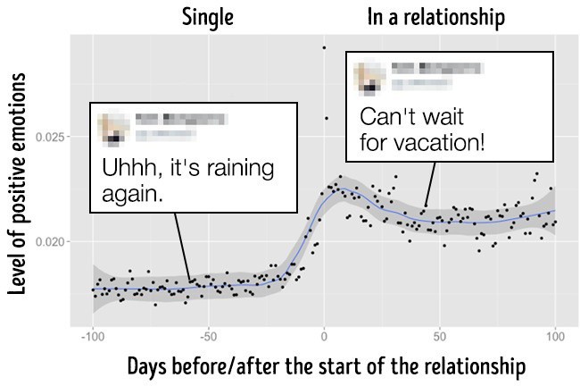 Những bằng chứng cho thấy Facebook biết khi nào bạn đang yêu và... chia tay - Ảnh 1.