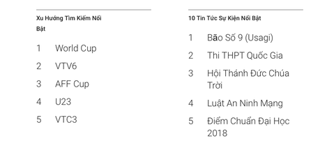 Thi THPT Quốc gia và Điểm chuẩn Đại học lọt top sự kiện được tìm kiếm nhiều nhất trên Google 2018 - Ảnh 1.