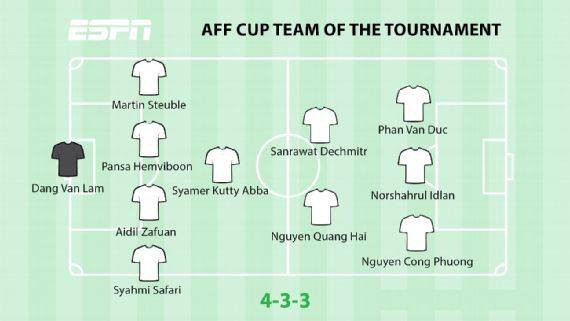 Báo châu Á chọn 5 cầu thủ Việt Nam vào đội hình tiêu biểu AFF Cup 2018 nhưng cái tên quan trọng nhất vẫn bị ngó lơ - Ảnh 1.
