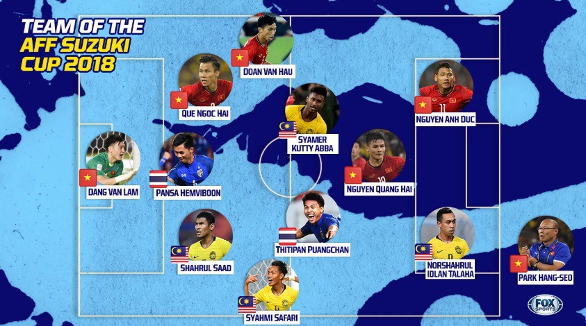 Fox Sports Asia chọn 5 cầu thủ Việt Nam vào đội hình tiêu biểu AFF Cup 2018 nhưng một cái tên quan trọng vẫn bị ngó lơ - Ảnh 2. Fox Sports Asia chọn 5 cầu thủ Việt Nam vào đội hình tiêu biểu AFF Cup 2018 nhưng một cái tên quan trọng vẫn bị ngó lơ - Ảnh 2.