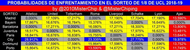Trực tiếp bốc thăm vòng knock-out Champions League 2018-2019: Man United dễ đối mặt tử thần - Ảnh 2. Trực tiếp bốc thăm vòng knock-out Champions League 2018-2019: Man United dễ đối mặt tử thần - Ảnh 2.