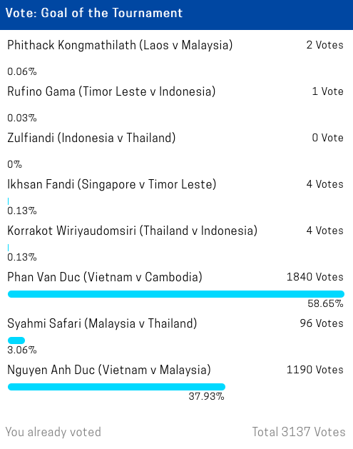 Nóng: Chú cháu Anh Đức - Văn Đức lọt vào cuộc bầu chọn Bàn thắng đẹp nhất AFF Cup 2018 - Ảnh 3.