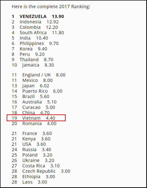 Nhan sắc Việt thăng hạng trên bản đồ sắc đẹp thế giới sau hàng loạt thành tích tại các cuộc thi tầm cỡ quốc tế - Ảnh 2.