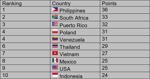 Nhan sắc Việt thăng hạng trên bản đồ sắc đẹp thế giới sau hàng loạt thành tích tại các cuộc thi tầm cỡ quốc tế - Ảnh 3.
