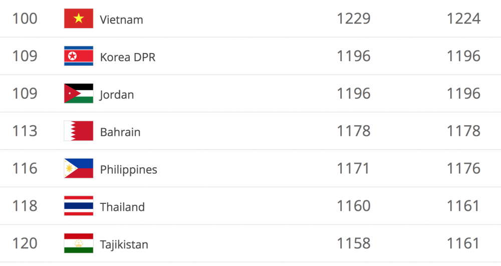 Tuyển Việt Nam bỏ xa Thái Lan, Philippines trên bảng xếp hạng FIFA - Ảnh 2. Tuyển Việt Nam bỏ xa Thái Lan, Philippines trên bảng xếp hạng FIFA - Ảnh 2.
