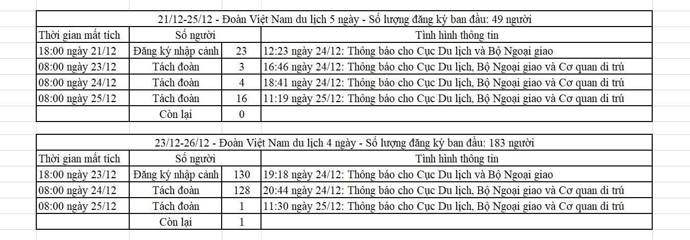 Công ty lữ hành Đài Loan lên tiếng: 152 du khách Việt Nam lần lượt tách đoàn rồi mất tích - Ảnh 1. Công ty lữ hành Đài Loan lên tiếng: 152 du khách Việt Nam lần lượt tách đoàn rồi mất tích - Ảnh 1.