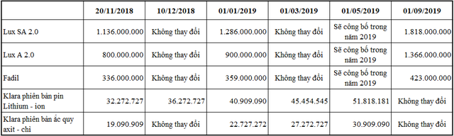 Sang tuần, 3 mẫu ô tô của VinFast chính thức tăng giá bán - Ảnh 5.