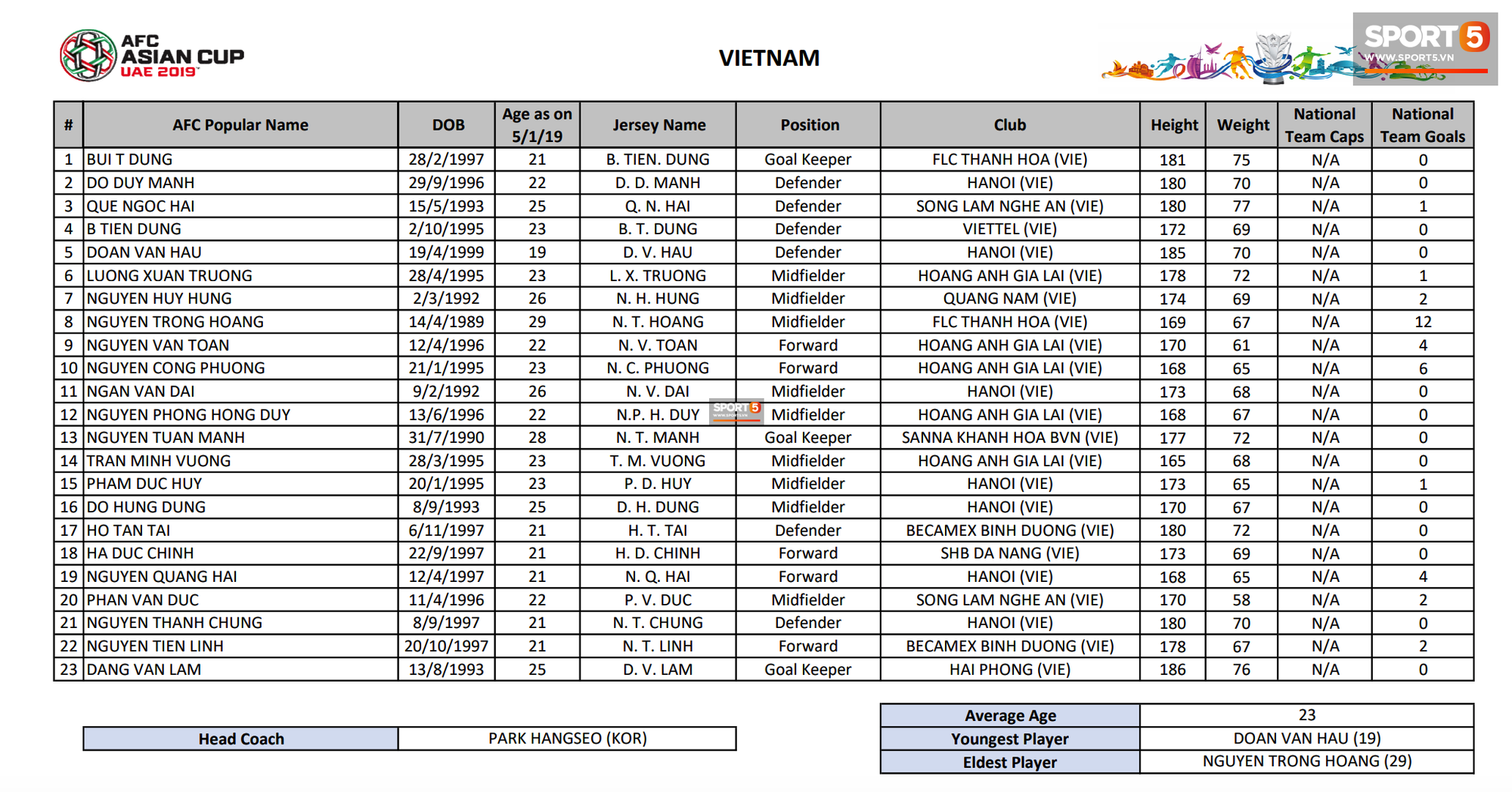 AFC tiết lộ về cân nặng của cầu thủ Việt Nam khiến fan ngỡ ngàng - Ảnh 3. AFC tiết lộ về cân nặng của cầu thủ Việt Nam khiến fan ngỡ ngàng - Ảnh 3.
