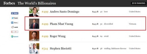 Chân dung 2 tỉ phú Việt Nam góp mặt trong danh sách những người giàu nhất thế giới của Forbes - Ảnh 1.