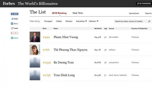 Chân dung 2 tỉ phú Việt Nam góp mặt trong danh sách những người giàu nhất thế giới của Forbes - Ảnh 2.