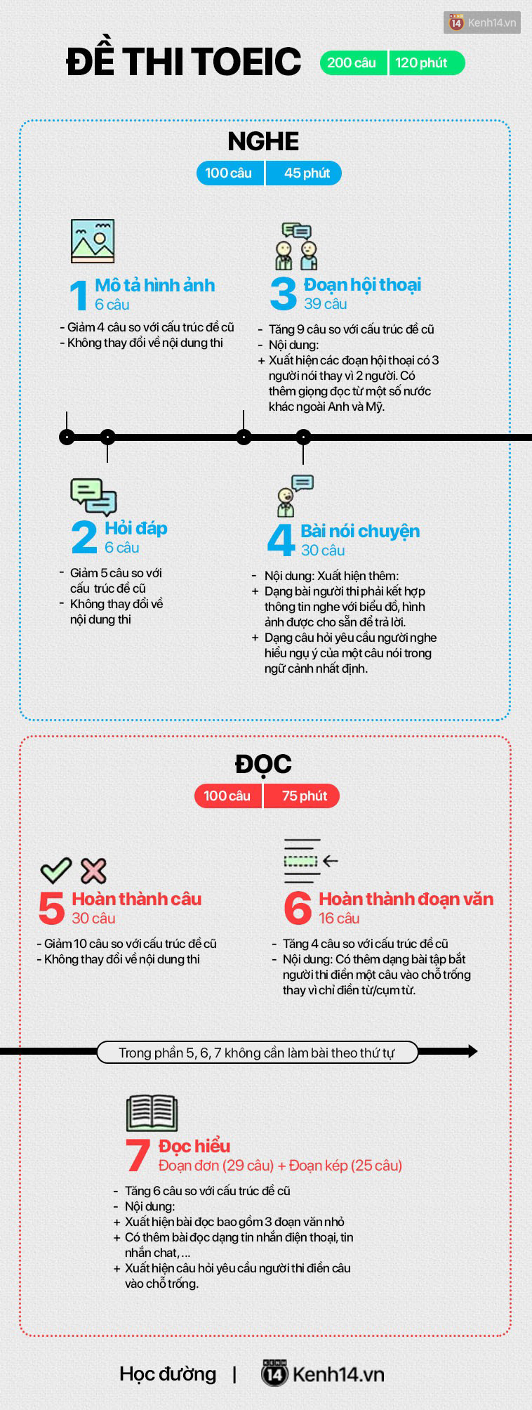 Infographic: Tất tần tật những điểm mới trong đề thi TOEIC được áp dụng tại Việt Nam từ 15/02/2019 - Ảnh 3. Infographic: Tất tần tật những điểm mới trong đề thi TOEIC được áp dụng tại Việt Nam từ 15/02/2019 - Ảnh 3.
