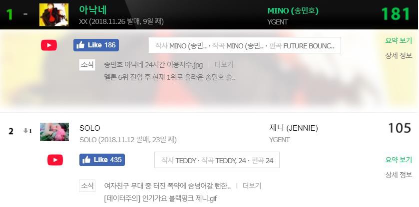 2018 đích thị là năm đại thắng của “gà” nhà YG khi thay nhau càn quét các BXH từ đầu đến cuối năm - Ảnh 9. 2018 đích thị là năm đại thắng của “gà” nhà YG khi thay nhau càn quét các BXH từ đầu đến cuối năm - Ảnh 9.