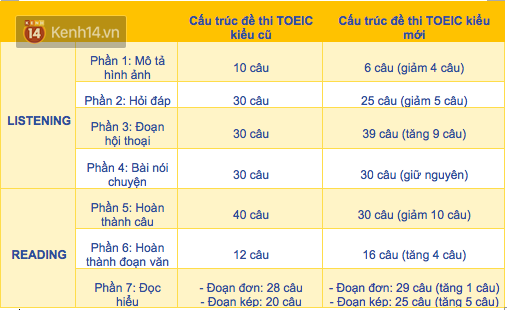 Infographic: Tất tần tật những điểm mới trong đề thi TOEIC được áp dụng tại Việt Nam từ 15/02/2019 - Ảnh 4.