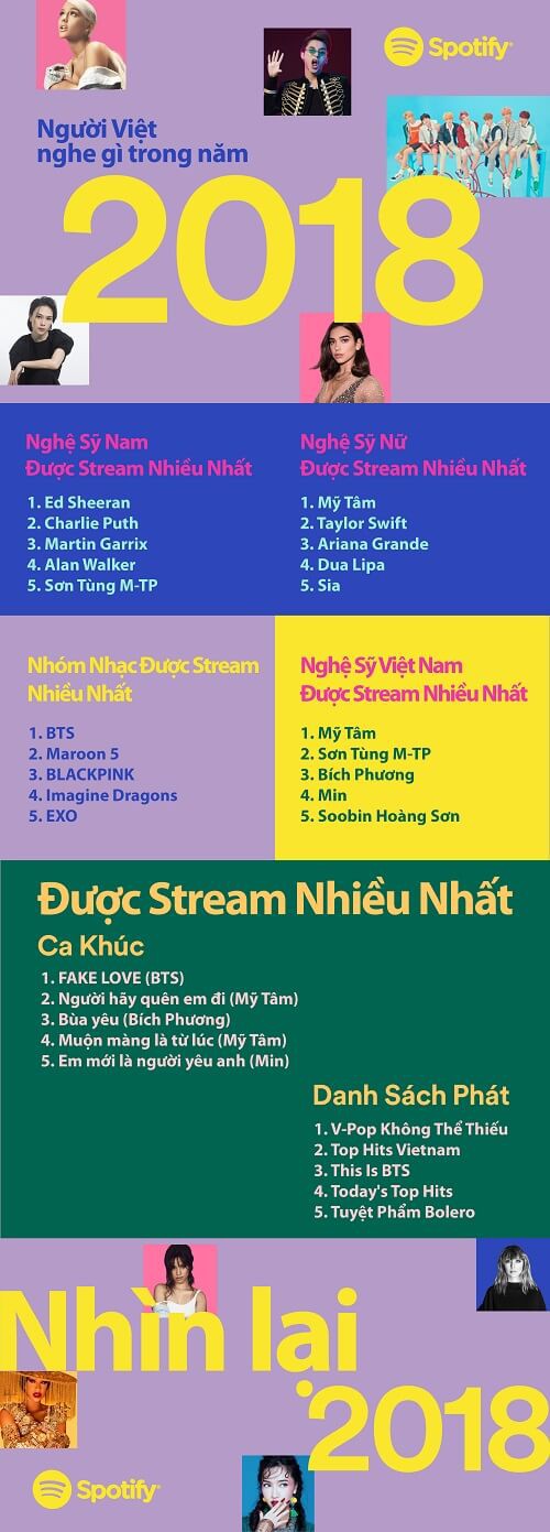 Mỹ Tâm trở thành nghệ sĩ được stream nhạc nhiều nhất trên Spotify Việt Nam 2018 - Ảnh 3.