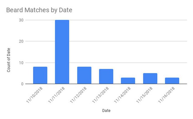 Bạn bảo để râu chơi Tinder dễ hơn đấy, anh chàng này làm luôn nghiên cứu khoa học xem có thật thế không - Ảnh 14.