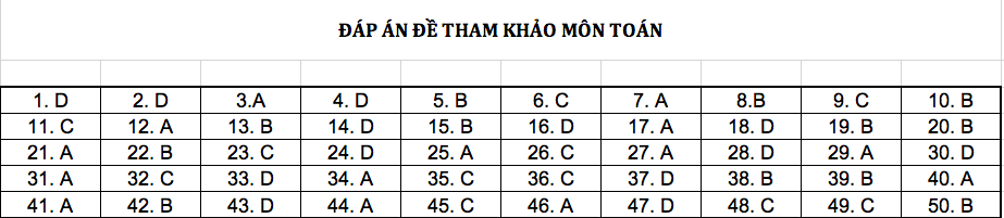 Đ&aacute;p &aacute;n chi tiết tất cả c&aacute;c m&ocirc;n đề thi mẫu THPT Quốc gia năm 2019 - Ảnh 1.