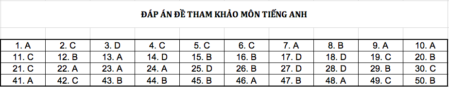 Đ&aacute;p &aacute;n chi tiết tất cả c&aacute;c m&ocirc;n đề thi mẫu THPT Quốc gia năm 2019 - Ảnh 2.
