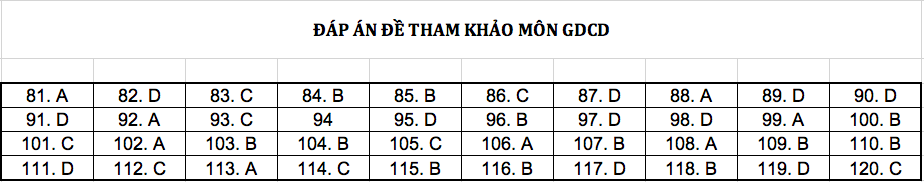 Đ&aacute;p &aacute;n chi tiết tất cả c&aacute;c m&ocirc;n đề thi mẫu THPT Quốc gia năm 2019 - Ảnh 8.